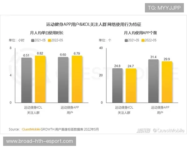 市民健身周边产品消费指数持续走高，健身消费项目